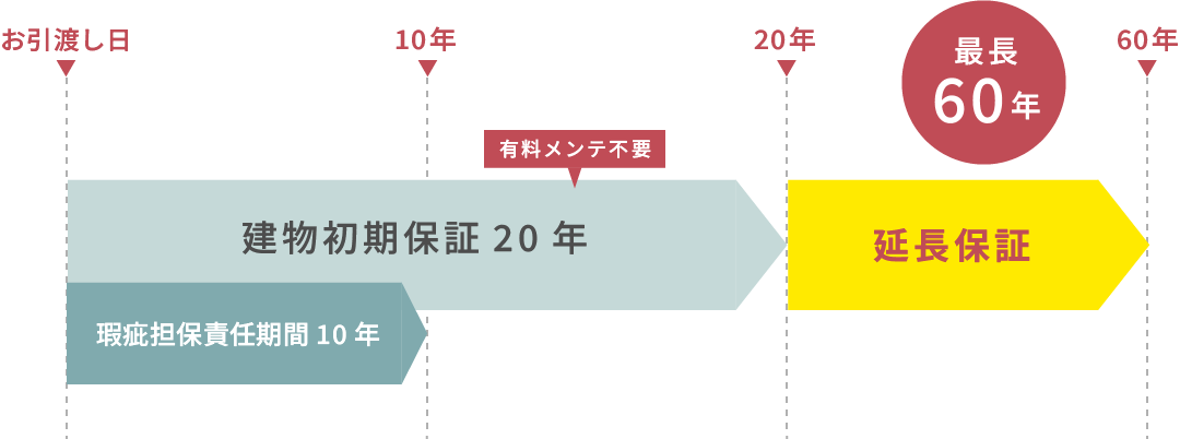 最長60年延長保証